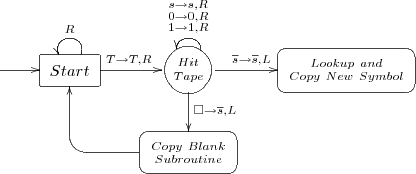 
\xymatrix {
*++[][]{} \ar[r]
&*++[F-]{Start} \ar[r]^{T \rightarrow T,R}
                    \ar@(ur,ul)_{R}
&*++[o][F-]{Hit \atop Tape} \ar[d]^{\Box \rightarrow \overline{s},L}
                    \ar@(ur,ul)_{ {\scriptstyle s \rightarrow s,R} \atop {{\scriptstyle 0 \rightarrow 0,R} \atop {\scriptstyle 1 \rightarrow 1,R}} }
                    \ar[r]^(.4){\overline{s} \rightarrow \overline{s},L}
&*++[F-:<5pt>]{{Lookup\ and} \atop {Copy\ New\ Symbol}}
\\
&
&*++[F-:<5pt>]{{\scriptstyle Copy\ Blank} \atop {\scriptstyle Subroutine}} \ar `l[l] [ul]{}\\
}
