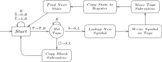 
\xymatrix {
&
&*++[F-:<5pt>]{{Find\ Next} \atop {State}} \ar[dl]{}
&*++[F-:<5pt>]{{\scriptstyle Copy\ State\ to} \atop {\scriptstyle Register}} \ar[l]{}
&*++[F-:<5pt>]{{Move\ Tape} \atop {Subroutine}} \ar[l]{}
\\
*++[][]{} \ar[r]
&*++[F-]{Start} \ar[r]^{T \rightarrow T,R}
                \ar@(ur,ul)_{ \scriptstyle R
                            \atop
                            {{\scriptstyle \overline{0} \rightarrow 0,R}
                             \atop
                            {\scriptstyle \overline{1} \rightarrow 1,R}}}
&*++[o][F-]{Hit \atop Tape} \ar[d]^{\Box \rightarrow \overline{s},L}
                \ar@(ur,ul)_{R}
                \ar[r]^(.4){\overline{s} \rightarrow \overline{s},L}
&*++[F-:<5pt>]{{Lookup\ New} \atop {Symbol}} \ar[r]{}
&*++[F-:<5pt>]{{Write\ Symbol} \atop {on\ Tape}} \ar[u]{}
\\
&
&*++[F-:<5pt>]{{\scriptstyle Copy\ Blank} \atop {\scriptstyle Subroutine}} \ar `l[l] [ul]{}
\\
}
