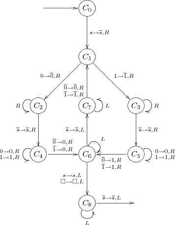 
\xymatrix @!=3pc {
*++[][]{} \ar[r]
&*++[o][F-]{C_0} \ar[d]^{s \rightarrow \overline{s},R}
\\
&*++[o][F-]{C_1} \ar[dl]_{0 \rightarrow \overline{0},R}
                 \ar[dr]^{1 \rightarrow \overline{1},R}
\\
*++[o][F-]{C_2} \ar@(ul,dl)_{R}
                \ar[d]_{ \overline{s} \rightarrow \overline{s},R}
&*++[o][F-]{C_7} \ar@(dr,ur)_{L}
                 \ar[u]^(.3){{\scriptstyle\overline{0} \rightarrow \overline{0},R}
                          \atop
                         {\scriptstyle\overline{1} \rightarrow \overline{1},R}}
&*++[o][F-]{C_3} \ar@(ur,dr)^{R}
                 \ar[d]^{\overline{s} \rightarrow \overline{s},R}
\\
*++[o][F-]{C_4} \ar@(ul,dl)_{{\scriptstyle 0 \rightarrow 0,R}
                              \atop
                             {\scriptstyle 1 \rightarrow 1,R}}
                \ar[r]^{{\scriptstyle \overline{0} \rightarrow 0,R}
                         \atop
                        {\scriptstyle \overline{1} \rightarrow 0,R}}
&*++[o][F-]{C_6} \ar[d]_{{\scriptstyle s \rightarrow s,L}
                         \atop
                        {\scriptstyle \Box \rightarrow \Box,L}}
                 \ar[u]^{\overline{s} \rightarrow \overline{s},L}
                 \ar@(u,r)^{L}
&*++[o][F]{C_5} \ar@(ur,dr)^{{\scriptstyle 0 \rightarrow 0,R}
                              \atop
                             {\scriptstyle 1 \rightarrow 1,R}}
                \ar[l]^{{\scriptstyle \overline{0} \rightarrow 1,R}
                         \atop
                        {\scriptstyle \overline{1} \rightarrow 1,R}}
\\
&*++[o][F-]{C_8} \ar@(dl,dr)_{L}
                \ar[r]^{\overline{s} \rightarrow \overline{s},L}
&
\\
}
