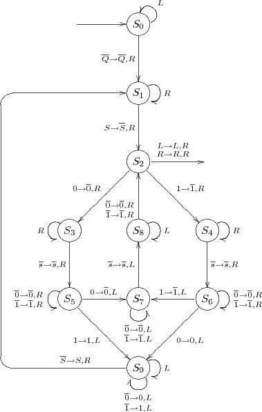 
\xymatrix @!=3pc {
&*++[][]{}\ar[r]{}
&*++[o][F-]{S_0} \ar@(r,u)_{L}
                 \ar[d]_{\overline{Q} \rightarrow \overline{Q},R}
&\\
&
&*++[o][F-]{S_1} \ar@(ur,dr)^{R}
                 \ar[d]_{S \rightarrow \overline{S},R}
&\\
&
&*++[o][F-]{S_2} \ar[r]^{ {\scriptstyle L \rightarrow L,R}
                           \atop
                          {\scriptstyle R \rightarrow R,R} }
                 \ar[dl]_{0 \rightarrow \overline{0},R}
                 \ar[dr]^{1 \rightarrow \overline{1},R}
&\\
&*++[o][F-]{S_3} \ar@(ul,dl)_{R}
                \ar[d]_{\overline{s} \rightarrow \overline{s},R}
&*++[o][F-]{S_8} \ar@(ur,dr)^{L}
                 \ar[u]^(.3){ {\scriptstyle \overline{0} \rightarrow \overline{0},R}
                           \atop
                          {\scriptstyle \overline{1} \rightarrow \overline{1},R} }
&*++[o][F-]{S_4} \ar@(ur,dr)^{R}
                 \ar[d]^{\overline{s} \rightarrow \overline{s},R}
\\
&*++[o][F-]{S_5} \ar@(ul,dl)_{ {\scriptstyle \overline{0} \rightarrow \overline{0},R}
                               \atop
                              {\scriptstyle \overline{1} \rightarrow \overline{1},R} }
                \ar[r]^{0 \rightarrow \overline{0},L}
                \ar[dr]_{1 \rightarrow 1,L}
&*++[o][F-]{S_7} \ar@(dl,dr)_{ {\scriptstyle \overline{0} \rightarrow \overline{0},L}
                               \atop
                              {\scriptstyle \overline{1} \rightarrow \overline{1},L} }
                 \ar[u]^{\overline{s} \rightarrow \overline{s},L}
&*++[o][F-]{S_6} \ar@(ur,dr)^{ {\scriptstyle \overline{0} \rightarrow \overline{0},R}
                               \atop
                              {\scriptstyle \overline{1} \rightarrow \overline{1},R} }
                \ar[l]_{1 \rightarrow \overline{1},L}
                \ar[dl]^{0 \rightarrow 0,L}
\\
&
&*++[o][F-]{S_9} \ar@(ur,dr)^{L}
                 \ar@(dr,dl)^{{\scriptstyle \overline{0} \rightarrow 0,L} \atop {\scriptstyle \overline{1} \rightarrow 1,L}}
                 \ar `l[ll]_{ \overline{S} \rightarrow S,R} `u[uuuu] [uuuu]
\\
}
