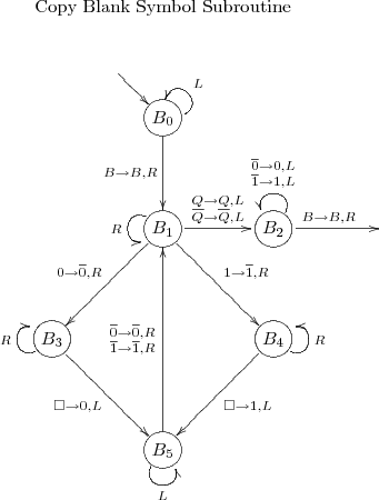 
\xymatrix @!=3pc {
*++++++++++++[][]{}\ar[dr]{} &*++[][]{ \txt{Copy Blank Symbol Subroutine}}\\
&*++[o][F-]{B_0} \ar[d]_{B \rightarrow B,R}
                 \ar@(r,u)_{L}\\
&*++[o][F-]{B_1} \ar[dl]_{0 \rightarrow \overline{0},R}
                 \ar[dr]^{1 \rightarrow \overline{1},R}
                 \ar[r]^{{\scriptstyle Q \rightarrow Q,L}
                             \atop
                             {\scriptstyle \overline{Q} \rightarrow \overline{Q},L}}
                 \ar@(ul,dl)_{R}
&*++[o][F-]{B_2} \ar[r]^{B \rightarrow B,R}
                 \ar@(ur,ul)_{{\scriptstyle\overline{0} \rightarrow 0,L} \atop {\scriptstyle\overline{1} \rightarrow 1,L} }& \\
 *++[o][F-]{B_3} \ar[dr]_{\Box \rightarrow 0,L}
                 \ar@(dl,ul)^{R}
&
&*++[o][F-]{B_4} \ar[dl]^{\Box \rightarrow 1,L}
                 \ar@(dr,ur)_{R}\\
&*++[o][F-]{B_5} \ar[uu]^{{\scriptstyle\overline{0} \rightarrow \overline{0},R} \atop {\scriptstyle\overline{1} \rightarrow \overline{1},R}}
                 \ar@(dl,dr)_{L}\\
}
