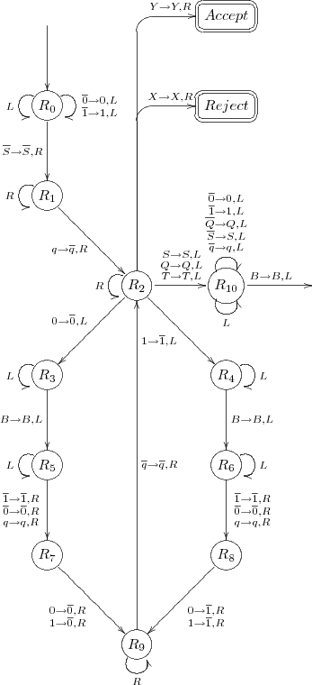 
\xymatrix @!=3pc {
*++[][]{} \ar[d]
&
&*++[][F=:<5pt>]{Accept}
&&
\\
*++[o][F-]{R_0} \ar@(ur,dr)^{{\scriptstyle \overline{0} \rightarrow 0,L}
                                \atop
                               {\scriptstyle \overline{1} \rightarrow 1,L}}
                \ar@(ul,dl)_{L}
                \ar[d]_{\overline{S} \rightarrow \overline{S},R}
&
&*++[][F=:<5pt>]{Reject}
&&
\\
*++[o][F-]{R_1} \ar@(ul,dl)_{R}
                \ar[dr]_{q \rightarrow \overline{q},R}
&&
\\
&*++[o][F-]{R_2} \ar[dl]_{0 \rightarrow \overline{0},L}
                 \ar[dr]_{1 \rightarrow \overline{1},L}
                 \ar[r]^{{{\scriptstyle S \rightarrow S,L}
                              \atop
                            {\scriptstyle Q \rightarrow Q,L}}
                            \atop
                           {\scriptstyle T \rightarrow T,L}}
                 \ar `u[uu] `r^r^{} [uur]^(.25){ X \rightarrow X,R }
                 \ar `u[uuu] `^r^{} [uuur]^(.25){Y \rightarrow Y,R}
                 \ar@(ul,dl)_{R}
&*++[o][F-]{R_{10}} \ar@(ul,ur)^{{{{\scriptstyle \overline{0} \rightarrow 0,L}
                                \atop
                               {\scriptstyle \overline{1} \rightarrow 1,L}}
                               \atop
                              {{\scriptstyle \overline{Q} \rightarrow Q,L}
                               \atop
                              {\scriptstyle \overline{S} \rightarrow S,L}}}
                              \atop
                             {\scriptstyle \overline{q} \rightarrow q,L}}
                \ar@(dl,dr)_{L}
                \ar[r]^{B \rightarrow B,L}
&
\\
*++[o][F-]{R_3} \ar@(ul,dl)_{L}
                \ar[d]_{B \rightarrow B,L}
&
&*++[o][F-]{R_4} \ar@(ur,dr)^{L}
                 \ar[d]^{B \rightarrow B,L}
\\
*++[o][F-]{R_5} \ar@(ul,dl)_{L}
                \ar[d]_{{{\scriptstyle \overline{1} \rightarrow \overline{1},R}
                          \atop
                         {\scriptstyle \overline{0} \rightarrow \overline{0},R}}
                         \atop
                        {\scriptstyle q \rightarrow q,R}}
&
&*++[o][F-]{R_6} \ar@(ur,dr)^{L}
                \ar[d]^{{{\scriptstyle \overline{1} \rightarrow \overline{1},R}
                          \atop
                         {\scriptstyle \overline{0} \rightarrow \overline{0},R}}
                         \atop
                        {\scriptstyle q \rightarrow q,R}}
\\
*++[o][F-]{R_7} \ar[dr]_{{\scriptstyle 0 \rightarrow \overline{0},R}
                          \atop
                         {\scriptstyle 1 \rightarrow \overline{0},R}}
&
&*++[o][F-]{R_8} \ar[dl]^{{\scriptstyle 0 \rightarrow \overline{1},R}
                           \atop
                          {\scriptstyle 1 \rightarrow \overline{1},R}}
\\
&*++[o][F-]{R_9} \ar@(dl,dr)_{R}
                 \ar[uuuu]_{\overline{q} \rightarrow \overline{q},R}
\\
}
