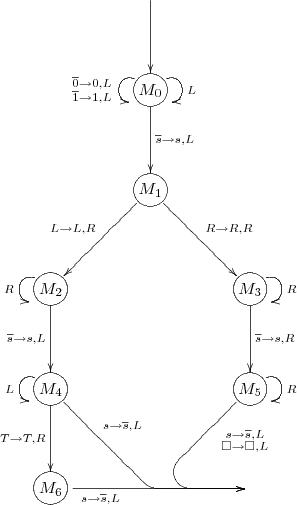 
\xymatrix @!=3pc {
&*++[][]{} \ar[d]^{}
\\
&*++[o][F-]{M_0} \ar[d]^{\overline{s} \rightarrow s,L}
                 \ar@(ul,dl)_{ {\scriptstyle\overline{0} \rightarrow 0,L}
                               \atop
                              {\scriptstyle\overline{1} \rightarrow 1,L} }
                 \ar@(ur,dr)^{L}
\\
&*++[o][F-]{M_1} \ar[dl]_{L \rightarrow L,R}
                 \ar[dr]^{R \rightarrow R,R}
\\
*++[o][F-]{M_2} \ar@(ul,dl)_{R}
                \ar[d]_{\overline{s} \rightarrow s,L}
&
&*++[o][F-]{M_3} \ar@(ur,dr)^{R}
                \ar[d]^{\overline{s} \rightarrow s,R}
\\
*++[o][F-]{M_4} \ar@(ul,dl)_{L}
                \ar `dr^r[dr]^{s \rightarrow \overline{s},L} [drr]
                \ar[d]_{T \rightarrow T,R}
&
&*++[o][F-]{M_5} \ar@(ur,dr)^{R}
                 \ar `dl^r[dl]^{ {\scriptstyle s \rightarrow \overline{s},L}
                           \atop
                          {\scriptstyle \Box \rightarrow \Box,L} } [d]
&\\
*++[o][F-]{M_6} \ar `r^r[r]_{s \rightarrow \overline{s},L} [rr]
&&\\
}
