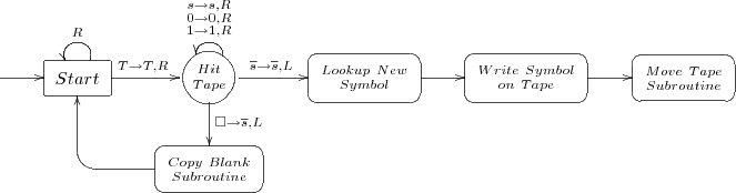 
\xymatrix {
*++[][]{} \ar[r]
&*++[F-]{Start} \ar[r]^{T \rightarrow T,R}
                    \ar@(ur,ul)_{R}
&*++[o][F-]{Hit \atop Tape} \ar[d]^{\Box \rightarrow \overline{s},L}
                    \ar@(ur,ul)_{ {\scriptstyle s \rightarrow s,R} \atop {{\scriptstyle 0 \rightarrow 0,R} \atop {\scriptstyle 1 \rightarrow 1,R}} }
                    \ar[r]^(.4){\overline{s} \rightarrow \overline{s},L}
&*++[F-:<5pt>]{{Lookup\ New} \atop {Symbol}} \ar[r]{}
&*++[F-:<5pt>]{{Write\ Symbol} \atop {on\ Tape}} \ar[r]{}
&*++[F-:<5pt>]{{Move\ Tape} \atop {Subroutine}}
\\
&
&*++[F-:<5pt>]{{\scriptstyle Copy\ Blank} \atop {\scriptstyle Subroutine}} \ar `l[l] [ul]{}\\
}
