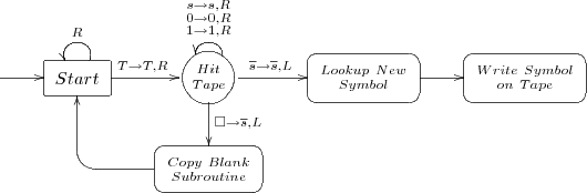 
\xymatrix {
*++[][]{} \ar[r]
&*++[F-]{Start} \ar[r]^{T \rightarrow T,R}
                    \ar@(ur,ul)_{R}
&*++[o][F-]{Hit \atop Tape} \ar[d]^{\Box \rightarrow \overline{s},L}
                    \ar@(ur,ul)_{ {\scriptstyle s \rightarrow s,R} \atop {{\scriptstyle 0 \rightarrow 0,R} \atop {\scriptstyle 1 \rightarrow 1,R}} }
                    \ar[r]^(.4){\overline{s} \rightarrow \overline{s},L}
&*++[F-:<5pt>]{{Lookup\ New} \atop {Symbol}} \ar[r]{}
&*++[F-:<5pt>]{{Write\ Symbol} \atop {on\ Tape}}
\\
&
&*++[F-:<5pt>]{{\scriptstyle Copy\ Blank} \atop {\scriptstyle Subroutine}} \ar `l[l] [ul]{}\\
}
