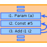 The Good IR: Instructions and Values